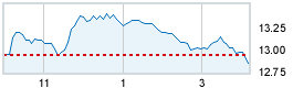 Today's market compared to previous close