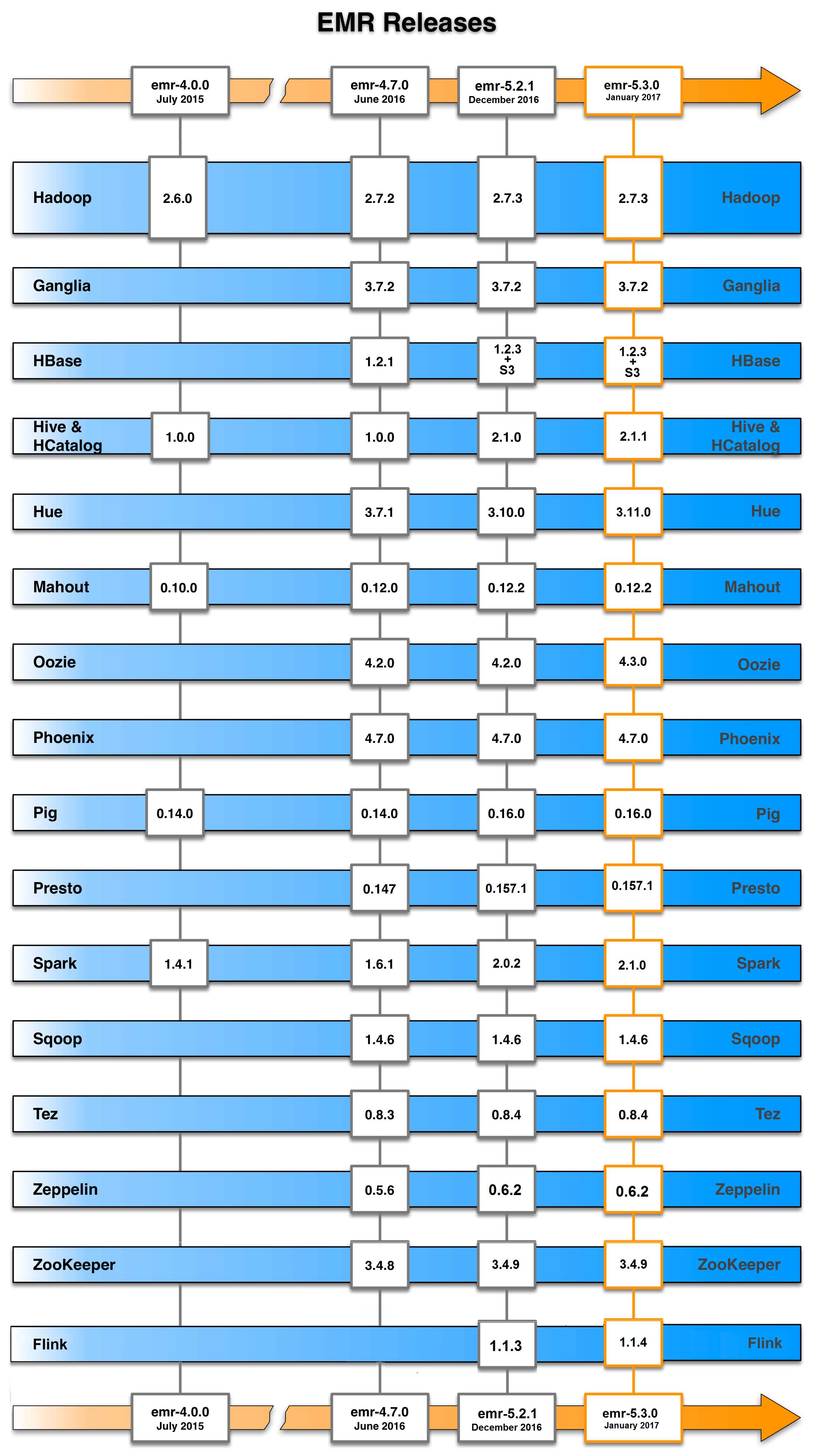 Amazon EMR Release Velocity