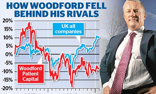 Has star stock picker Neil Woodford lost his touch?