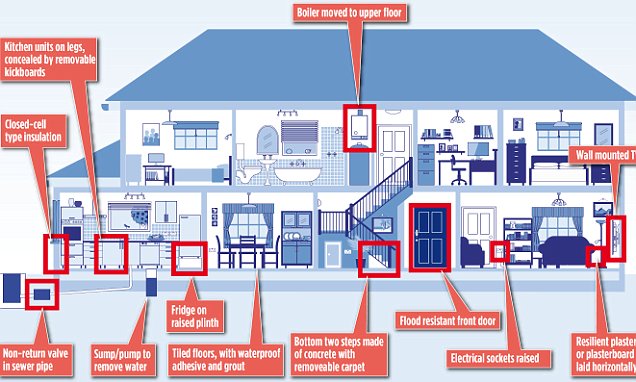 Simple tips to flood proof your home ahead of storms