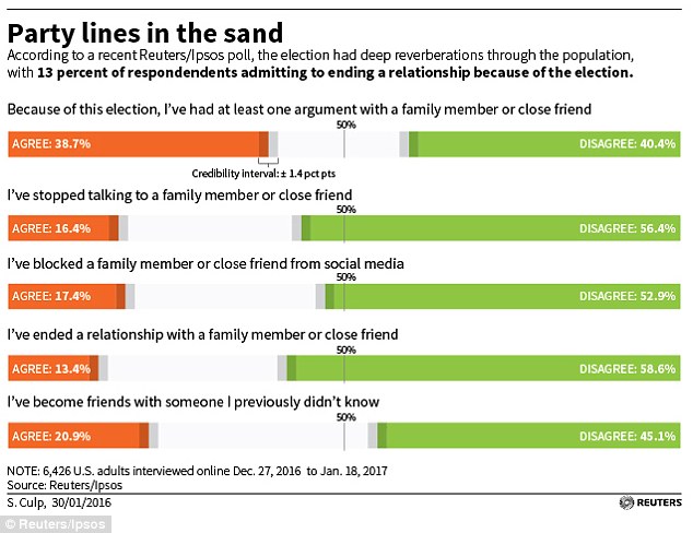 The McCormicks aren't the only ones breaking up in this polarizing political climate: A Reuters/Ipsos poll found that 13 per cent of Americans have ended a relationship because of the election 