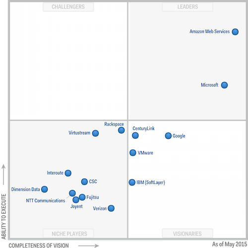 Gartner 2015 MQ - 500