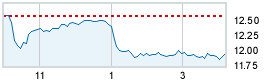 Today's market compared to previous close