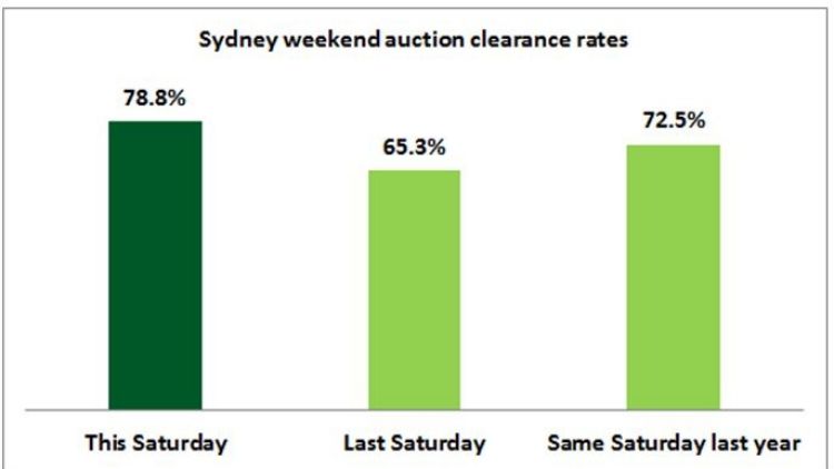 Sydney's clearance rates.