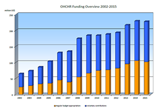 OHCHR funding overview 2002-2015