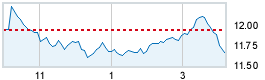 Today's market compared to previous close