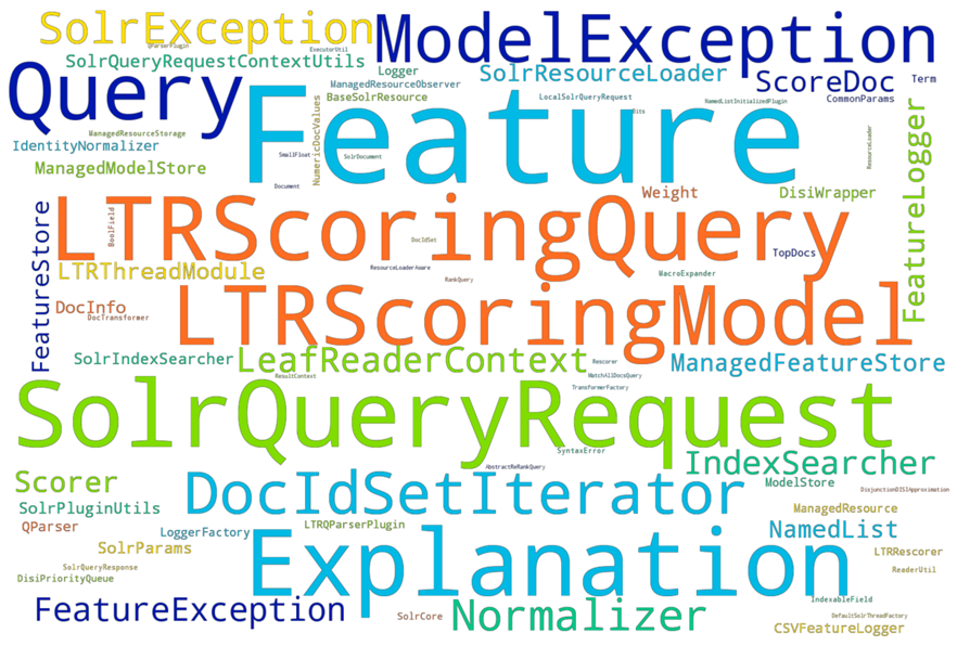 This word cloud shows the classes used by the Learning-to-Rank plug-in; the more frequently a class is mentioned in the code, the more prominent its visualization.