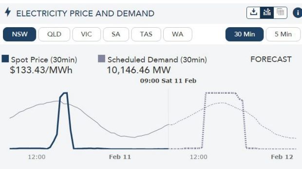 Energy demand in NSW is expected to hit the danger zone at 2.30pm Saturday (note: the times on the chart are not ...