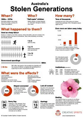 Infographic: Australia's Stolen Generations