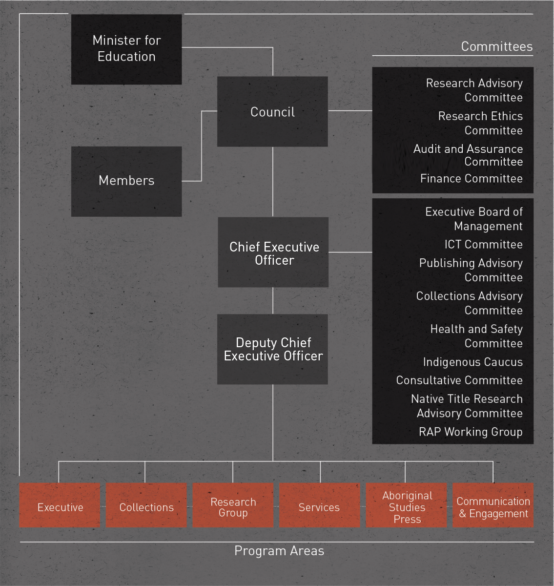 AIATSIS organisation structure