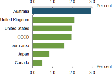 This chart compares Australia's GDP growth through the year to December 2015 to growth in the major advanced economies and the average growth rate in the OECD. With growth of three per cent, Australia is growing more strongly than the United Kingdom, the United States, the OECD, the euro area, Japan and Canada.