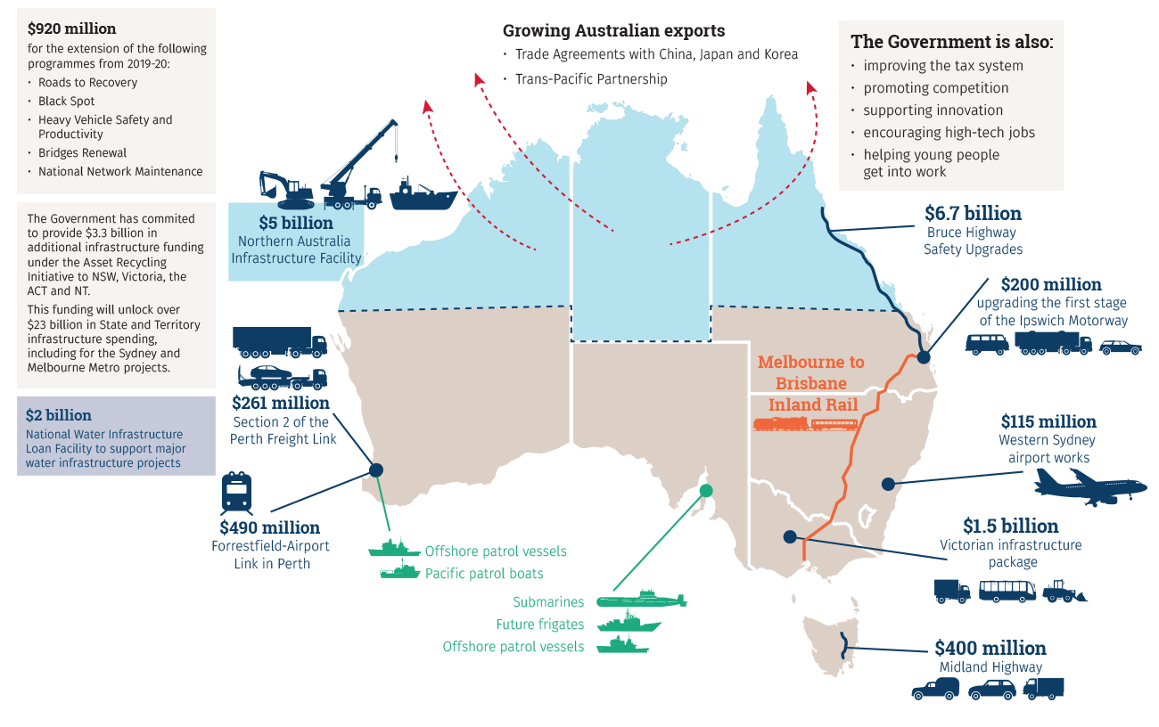 This map shows that infrastructure projects are being built around Australia. The $5 billion Northern Australia Infrastructure Facility is supporting infrastructure investment in Northern Australia. $400 million is being invested in the Midland Highway in Tasmania. $1.5 billion is being invested in the Victorian infrastructure package. $115 million is being invested in Western Sydney airport works. In Queensland, $200 million is being invested in upgrading the first stage of the Ipswich Motorway and $6.7 billion is being invested in Bruce Highway Safety Upgrades. In Western Australia, $490 million is being invested in the Forrestfield-Airport link and $261 million in section two of the Perth Freight link. 