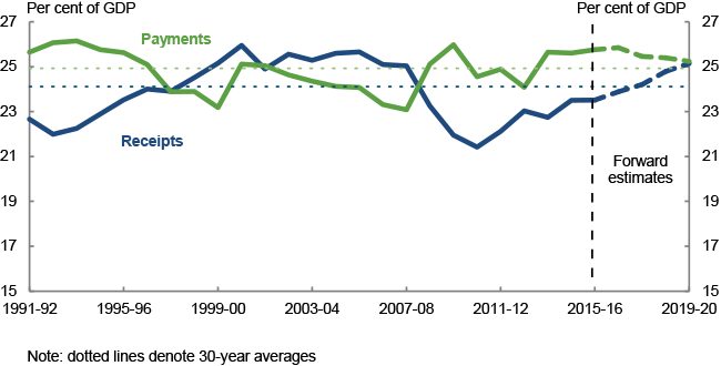 This chart shows total payments and total receipts as a proportion of GDP between 1991 92 and 2019 20, as well as the 30 year averages for payments and receipts as a per cent of GDP. In 2016-17, payments are estimated to be 25.8 per cent of GDP and are projected to decline to 25.2 per cent of GDP in 2019-20.   In 2016-17, receipts are estimated to be 23.9 per cent of GDP and are projected to increase to 25.1 per cent of GDP in 2019-20.