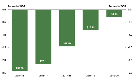 This chart shows the underlying cash balance between 2015-16 and 2019-20. The underlying cash balance is projected to improve from a deficit of $39.9 billion (2.4 per cent of GDP) in 2015-16 to a deficit of $6 billion (0.3 per cent of GDP) by 2019-20.