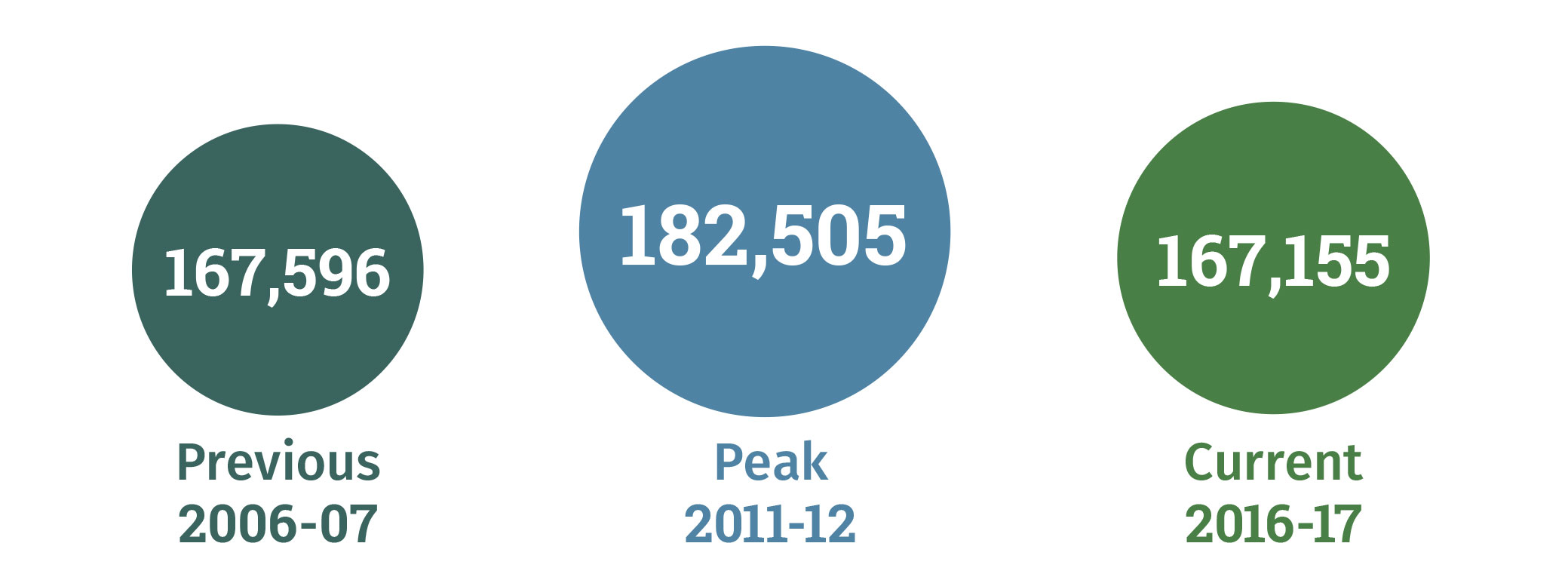 This infographic outlines the average Government staffing levels for three time periods: previous average Government staffing levels for 2006-07 of 167,596; peak average Government staffing levels for 2011-12 of 182,505; and current average Government staffing levels for 2016-17 of 167,596.