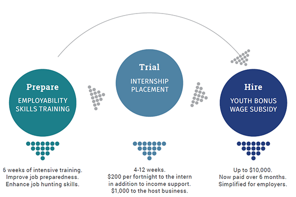 A flowchart shows the three stages of the Youth Jobs PaTH Programme with a brief description, including: Employability skills training (prepare), internship placement (trial) and youth bonus wage subsidy (hire). Arrows between the stages demonstrate that the pathway is flexible, meaning that the stages of the pathway can be undertaken sequentially or can be tailored to the needs and experience of the young job seeker.