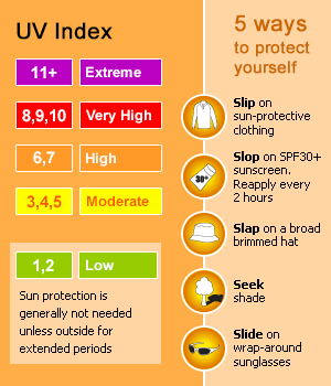 Map legend:
      11+ (violet) extreme,
      8-10 (red) very high,
      6-7 (orange) high,
      3-5 (yellow) moderate,
      1-2 (green) low
      Protect yourself in 5 ways:
      1) Slip on sun-protective clothing, 
      2) Slop on SPF30+ sunscreen. Reapply every two hours, 
      3) Slap on a broad-brimmed hat, 
      4) Seek shade, 
      5) Slide on wrap-around sunglasses.