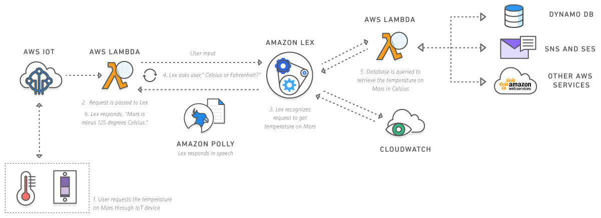 Internet of Things (IoT)