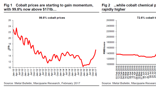 Looking ahead, batteries will need copious cobalt amounts.