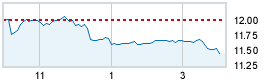 Today's market compared to previous close