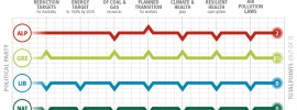 2016 Election Scorecards for #Ausvotes to help you decide: Curated by @takvera