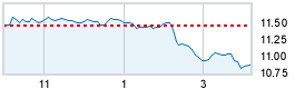 Today's market compared to previous close