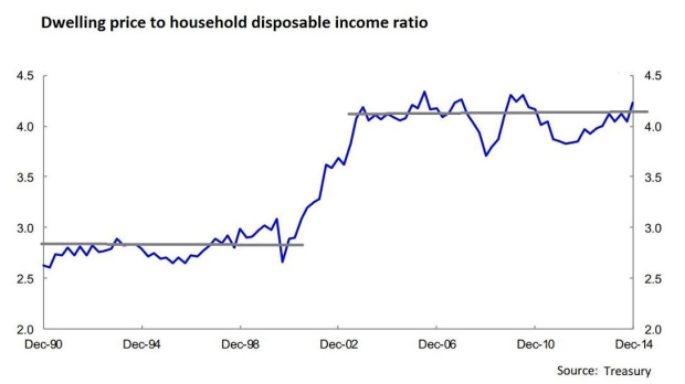 The graph Treasury provided to the home ownership inquiry.