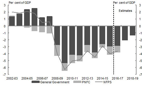 This chart shows the consolidated cash balance by sector as apercent of GDP from 2002?03 to 2018-19.  Data for the public non-financial corporations sector and non-financial public sector are not available beyond 2016?17. The non-financial public sector recorded cash surpluses between 2002?03 and 2007?08, but deficits since 2008?09 are estimated to continue into 2016?17. The general government sector follows a similar pattern with deficits declining over the forward estimates, while the public non-financial corporations sector has been in deficit since 2004?05 and is expected to remain in deficit in 2016?17.