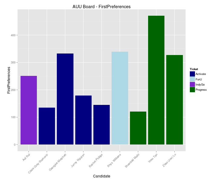 First preference votes obtained by each candidate for AUU Board in the 2014 University of Adelaide student elections. Full results at http://www.caseybriggs.com/uavotes14/