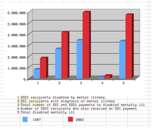 Chart showing increase (in red) over baseline (in blue) between 1987 and 2003