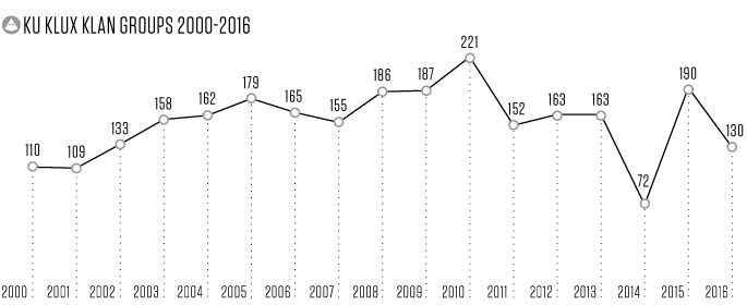 Active Ku Klux Klan Groups Over Time