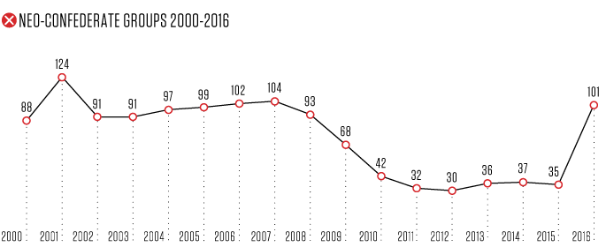 Neo-Confederate Hate Groups Over Time