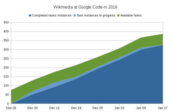 Number of tasks resolved per week. Graph by Andre Klapper, CC BY-SA 4.0.