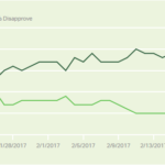 Are Liberals Helping Trump? Not Much, Apparently