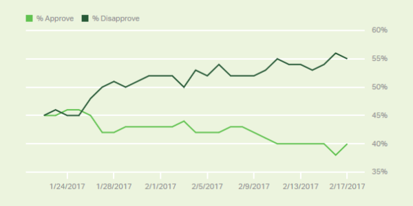 Gallup Daily Trump Approval Rating