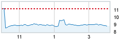 Today's market compared to previous close