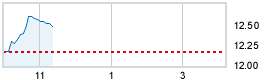 Today's market compared to previous close