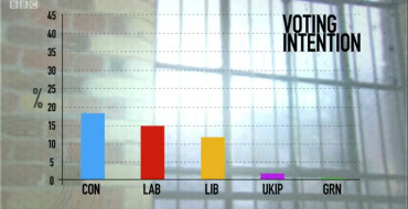 Why were the polls so wrong in 2015?