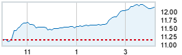 Today's market compared to previous close