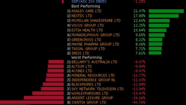 This week's winners and losers.