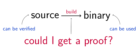 Reproducible Builds Summit II