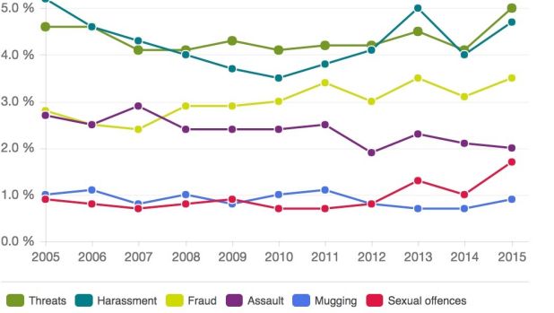 Offences again individual persons: percentage of the population which fell victim to different types of offences against individuals,