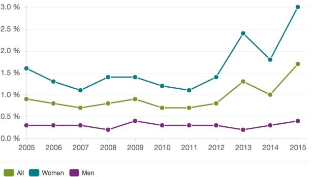 Percentage exposed to sex offences: Exposure in the population (16-79 years of age) to sex offences, 2005-2015).