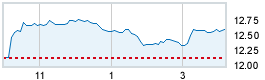 Today's market compared to previous close