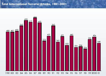 bar chart of total attacks by year 1981-2001. table with values below