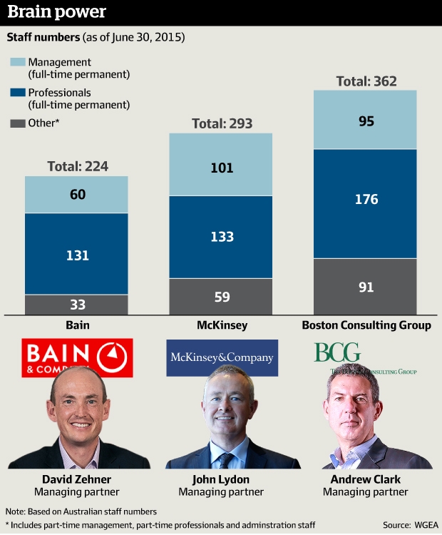 Staff numbers of Bain, BCG and McKinsey.