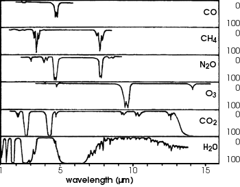 Atmospheric Absorption Spectra