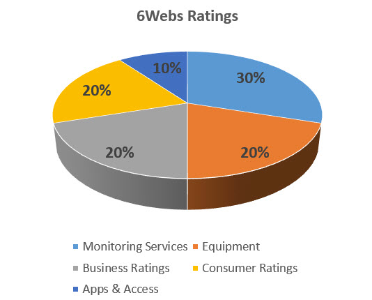 6webs-ratings