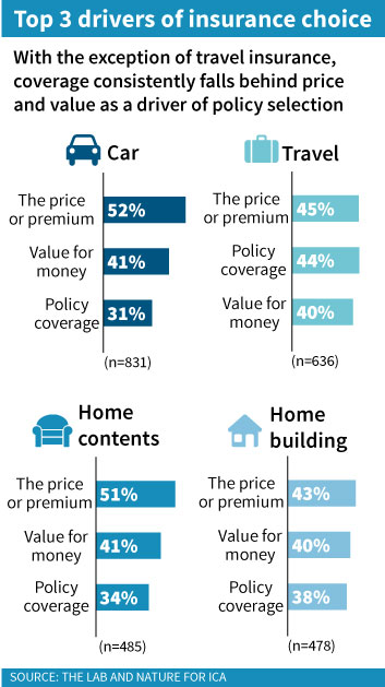 Coverage consistently falls behind price and value in policy selection