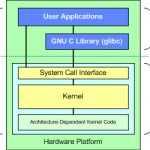 malloc ֊ի անատոմիան։ Մաս 1, համակարգային կանչեր (system calls):